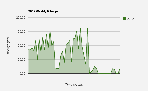 2012_weekly_mileage_chart